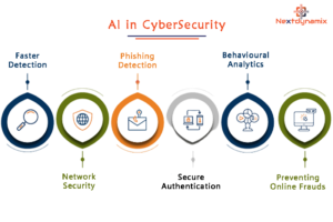 Enhanced Cybersecurity with AI