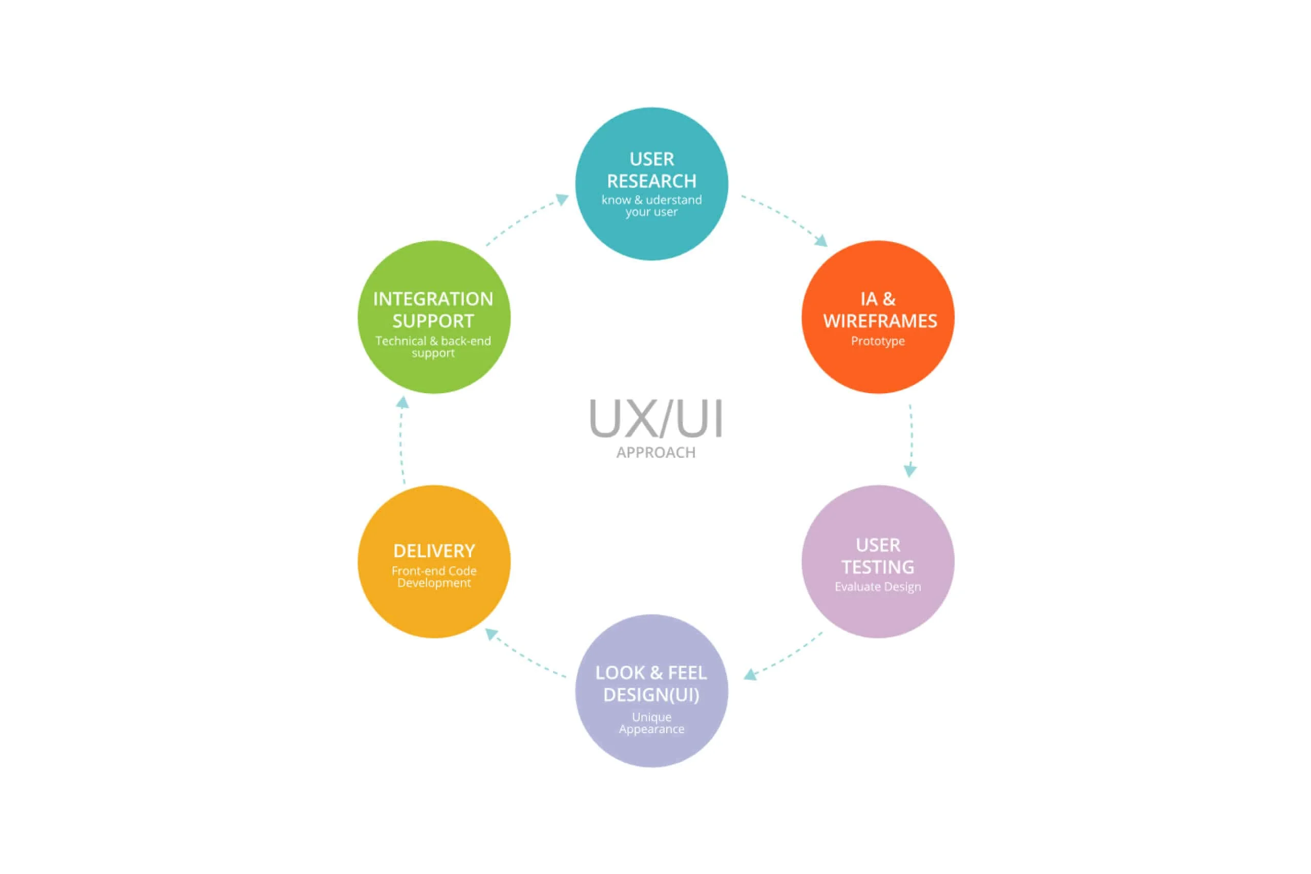 UI UX development