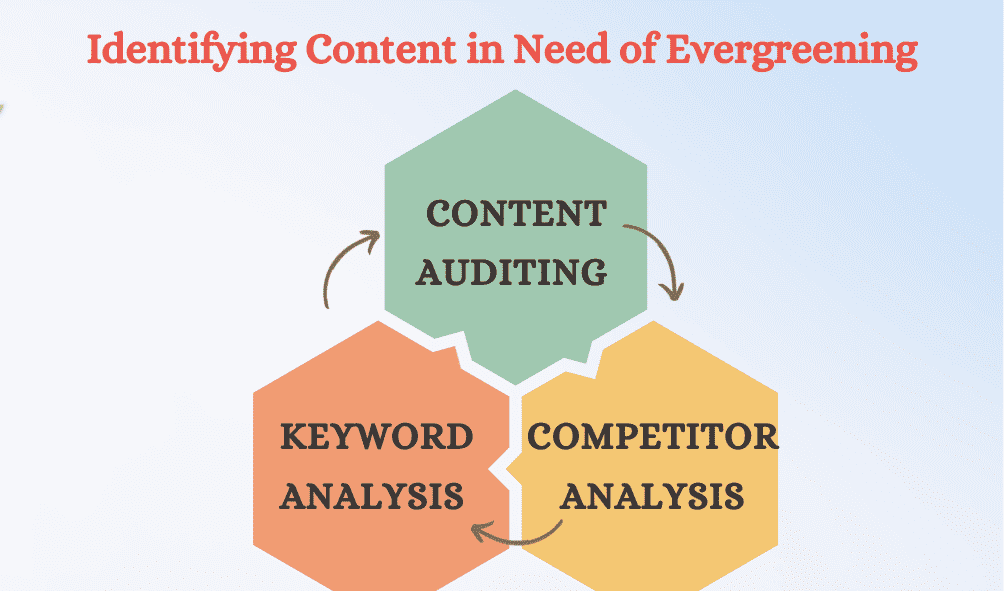 Identifying Content in Need of Evergreening 