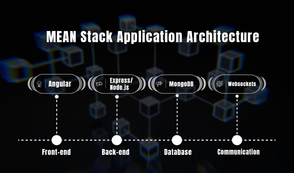 Architecture of a MEAN Stack Application