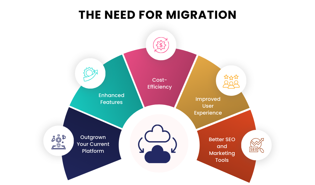 The Need for Migration 