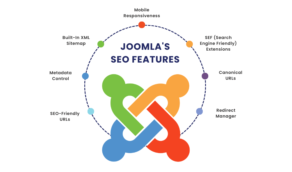 Joomla's SEO Features 