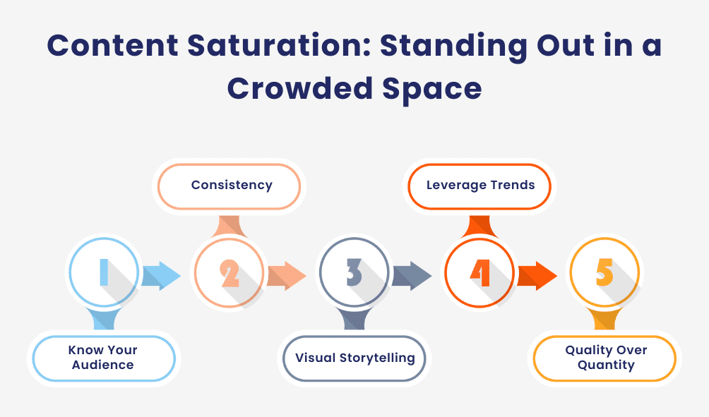Content Saturation: Standing Out in a Crowded Space 