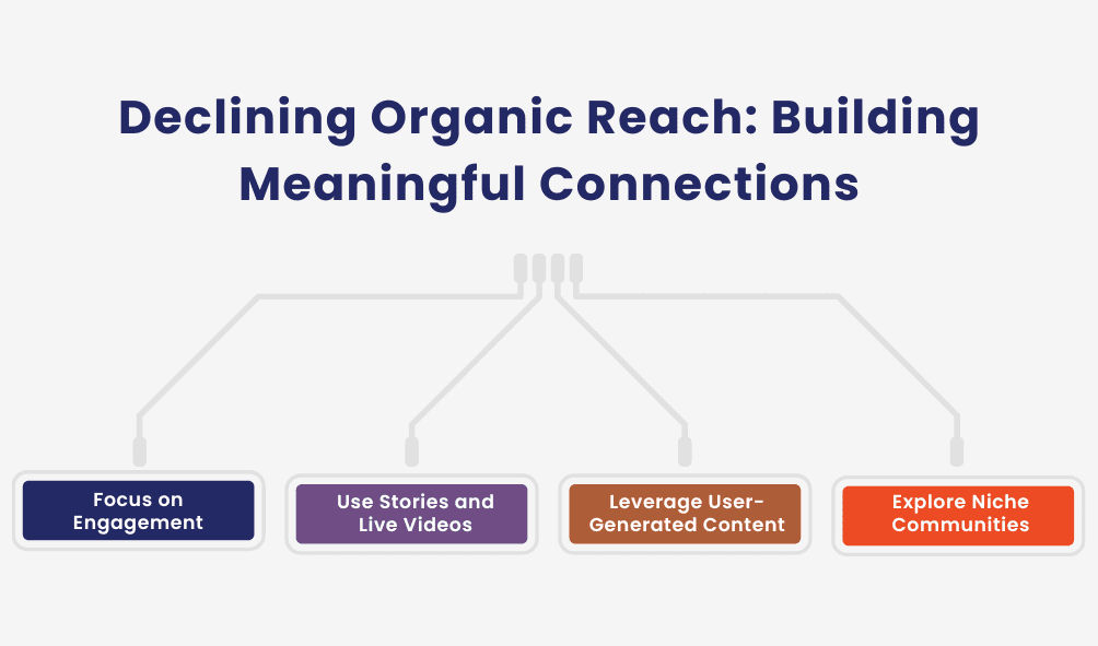 Declining Organic Reach: Building Meaningful Connections 