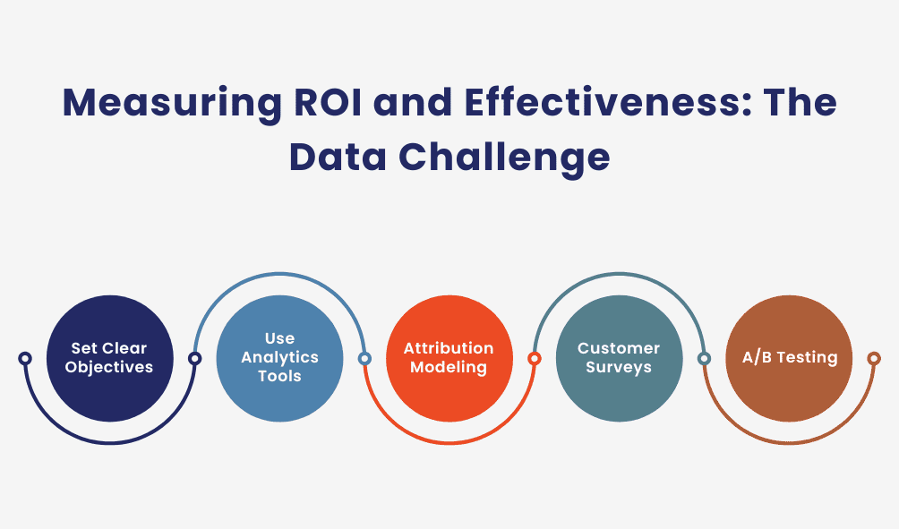 Measuring ROI and Effectiveness: The Data Challenge