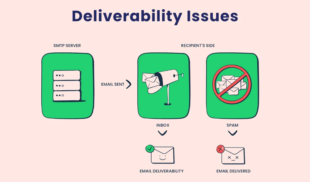 Deliverability Issues