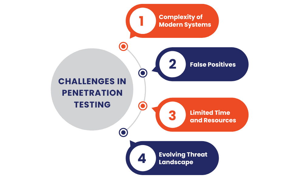 Challenges in Penetration Testing