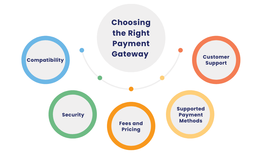 Choosing the Right Payment Gateway