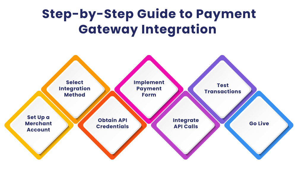 Step-by-Step Guide to Payment Gateway Integration
