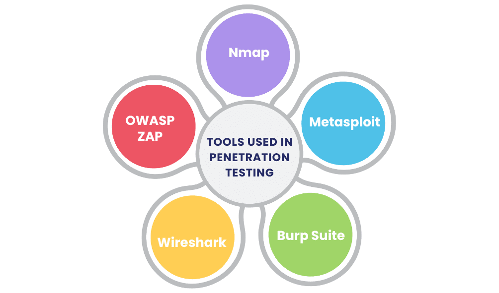 Tools Used in Penetration Testing