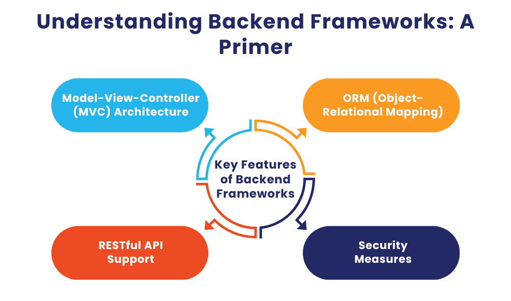 Understanding Backend Frameworks: A Primer