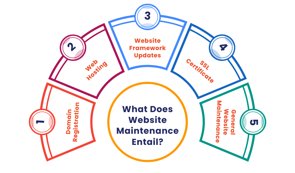 What Does Website Maintenance Entail