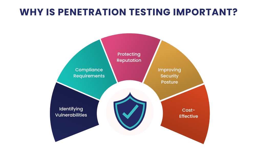 Why is Penetration Testing Important? 