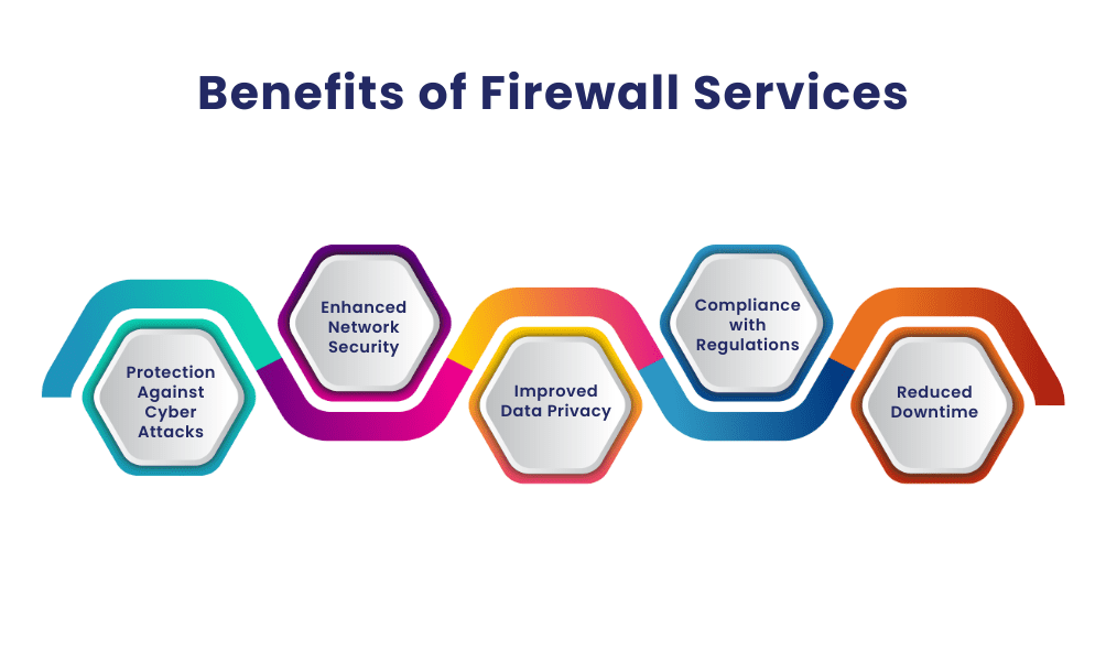 Benefits of Firewall Services