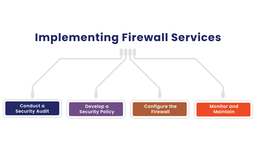 Implementing Firewall Services