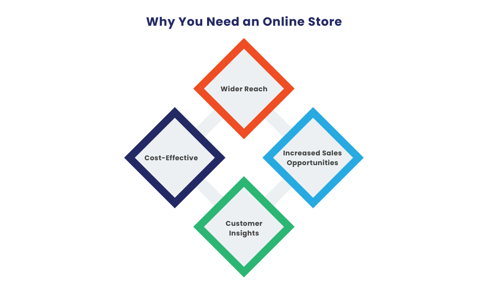 Why You Need an Online Store