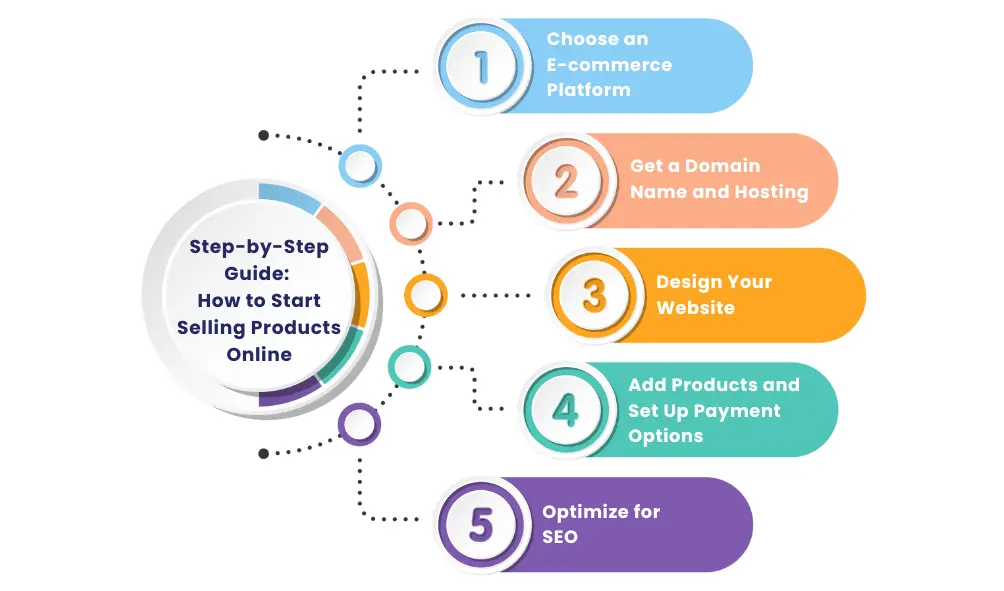 Step-by-Step Guide: How to Start Selling Products Online 