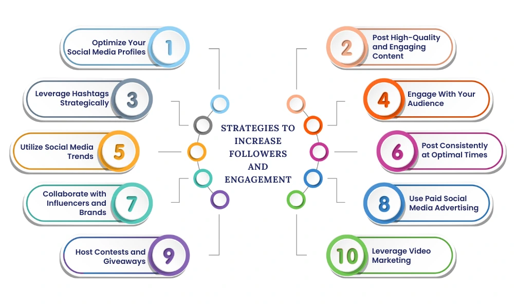 Strategies to Increase Followers and Engagement 