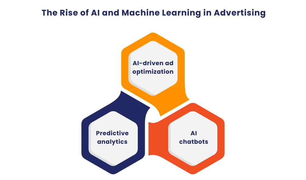 The Rise of AI and Machine Learning in Advertising 